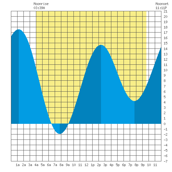 Thoms Point tide chart for Sunday, June 18, 2023