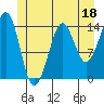 Thoms Point tide chart for Sunday, June 18, 2023