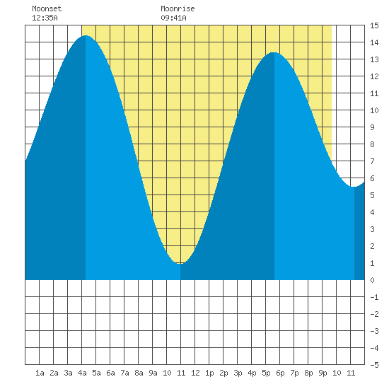 Thoms Point tide chart for Friday, June 23, 2023