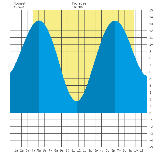Thoms Point tide chart for Saturday, June 24, 2023