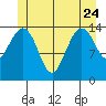 Thoms Point tide chart for Saturday, June 24, 2023