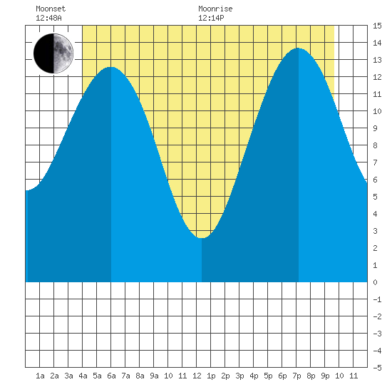 Thoms Point tide chart for Sunday, June 25, 2023