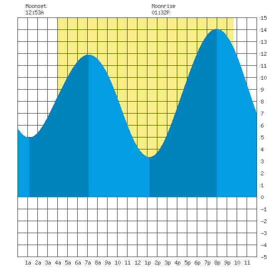 Thoms Point tide chart for Monday, June 26, 2023