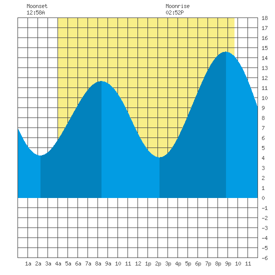 Thoms Point tide chart for Tuesday, June 27, 2023