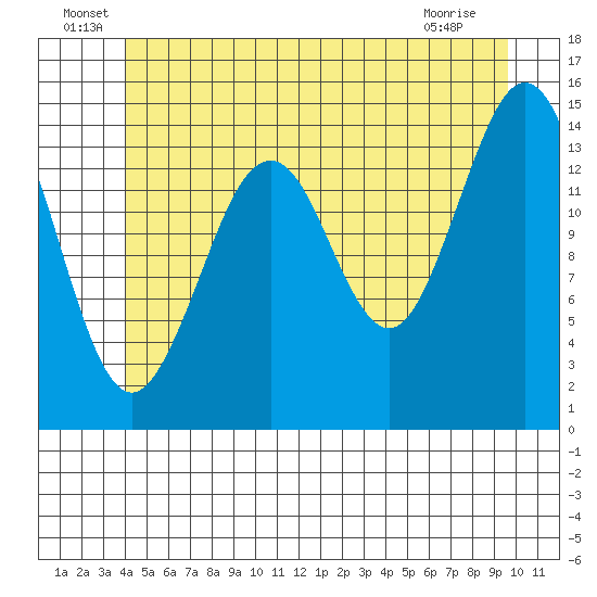 Thoms Point tide chart for Thursday, June 29, 2023