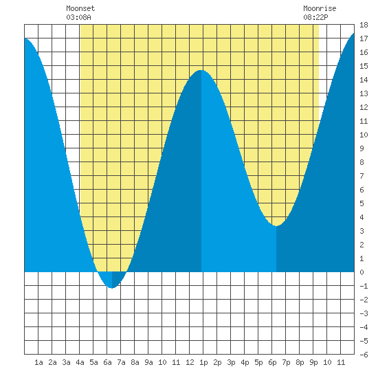 Thoms Point tide chart for Friday, June 2, 2023