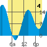 Thoms Point tide chart for Sunday, June 4, 2023