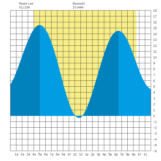 Thoms Point tide chart for Friday, June 9, 2023