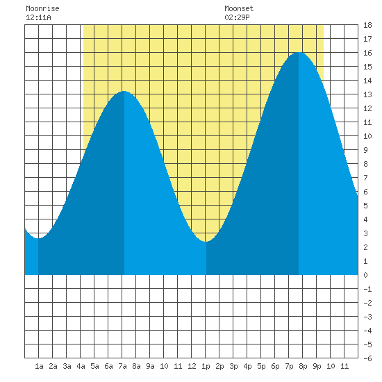 Thoms Point tide chart for Monday, July 10, 2023