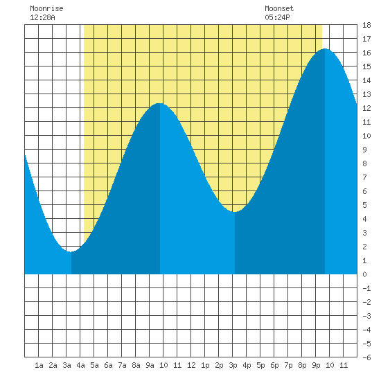 Thoms Point tide chart for Wednesday, July 12, 2023