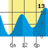 Thoms Point tide chart for Thursday, July 13, 2023