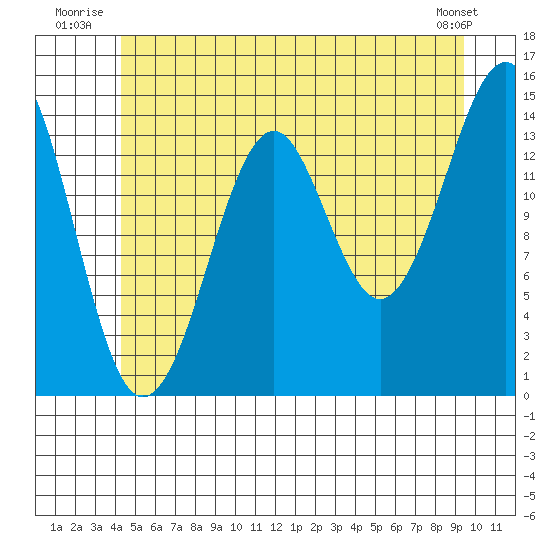 Thoms Point tide chart for Friday, July 14, 2023
