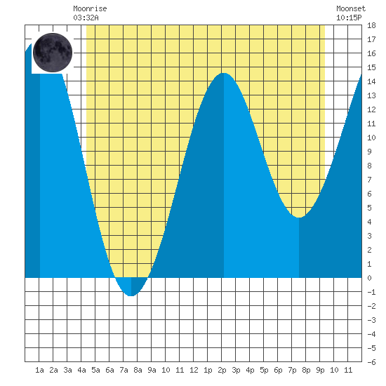 Thoms Point tide chart for Monday, July 17, 2023