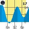 Thoms Point tide chart for Monday, July 17, 2023