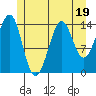 Thoms Point tide chart for Wednesday, July 19, 2023