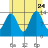 Thoms Point tide chart for Monday, July 24, 2023