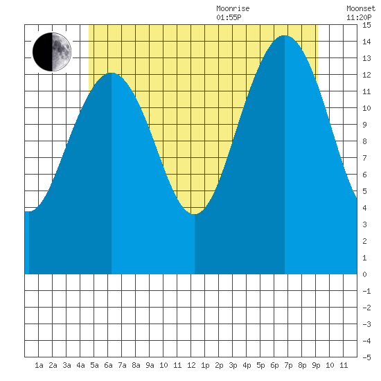 Thoms Point tide chart for Tuesday, July 25, 2023