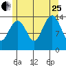Thoms Point tide chart for Tuesday, July 25, 2023