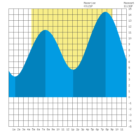 Thoms Point tide chart for Wednesday, July 26, 2023