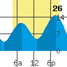 Thoms Point tide chart for Wednesday, July 26, 2023