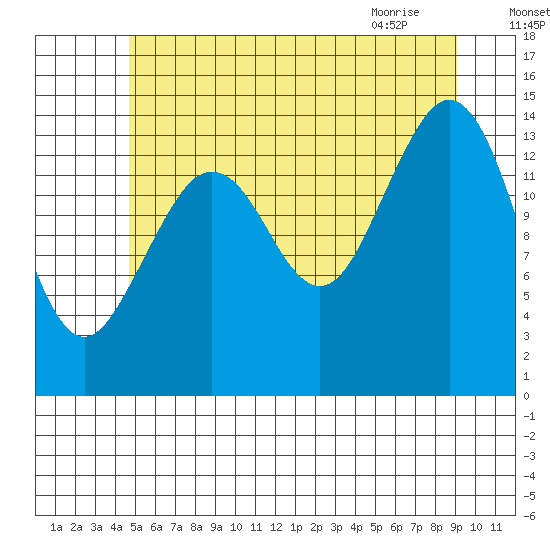 Thoms Point tide chart for Thursday, July 27, 2023