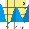 Thoms Point tide chart for Sunday, July 2, 2023
