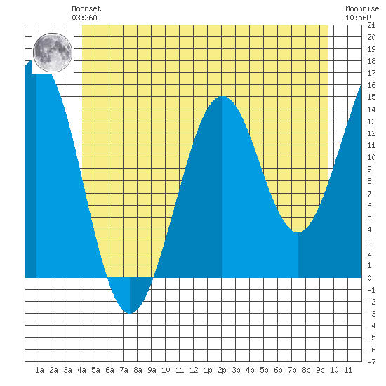 Thoms Point tide chart for Monday, July 3, 2023