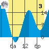 Thoms Point tide chart for Monday, July 3, 2023