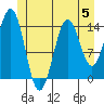 Thoms Point tide chart for Wednesday, July 5, 2023