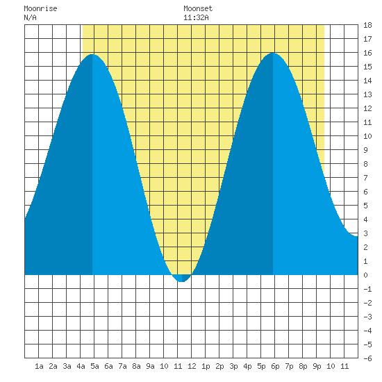 Thoms Point tide chart for Saturday, July 8, 2023