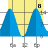 Thoms Point tide chart for Saturday, July 8, 2023