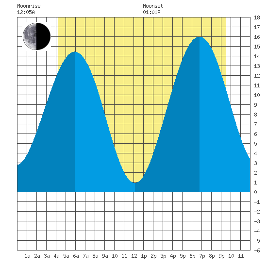 Thoms Point tide chart for Sunday, July 9, 2023