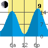 Thoms Point tide chart for Sunday, July 9, 2023