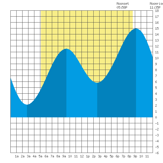 Thoms Point tide chart for Thursday, August 10, 2023