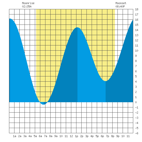 Thoms Point tide chart for Monday, August 14, 2023