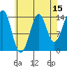 Thoms Point tide chart for Tuesday, August 15, 2023