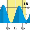 Thoms Point tide chart for Friday, August 18, 2023