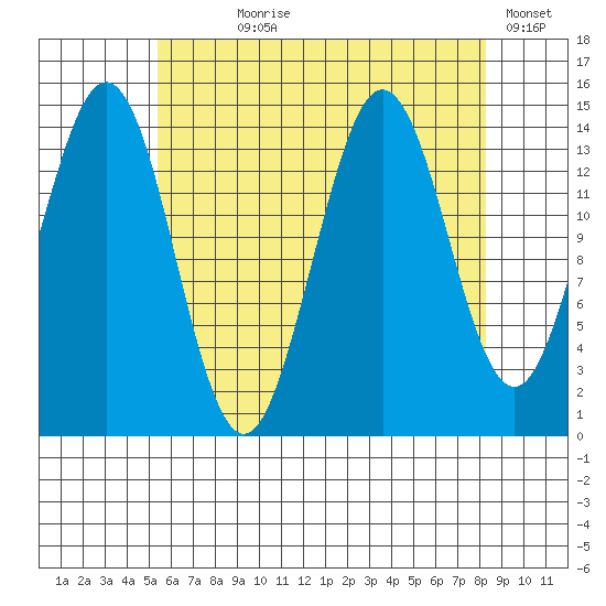 Thoms Point tide chart for Saturday, August 19, 2023