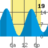 Thoms Point tide chart for Saturday, August 19, 2023