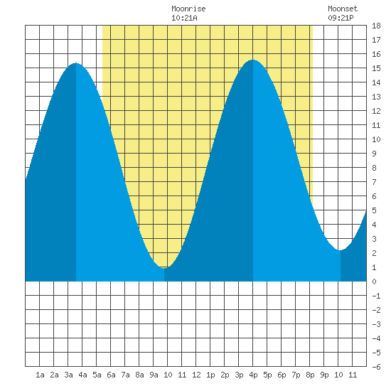 Thoms Point tide chart for Sunday, August 20, 2023