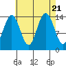 Thoms Point tide chart for Monday, August 21, 2023