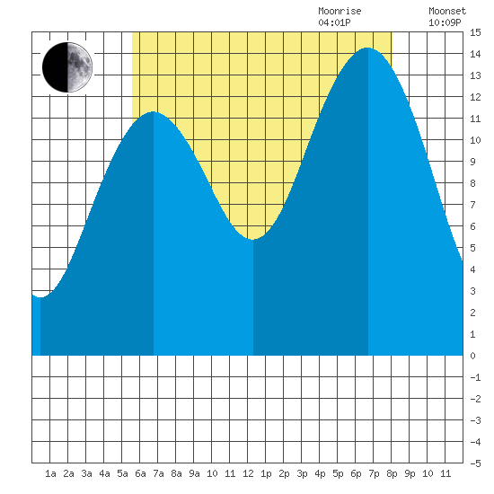 Thoms Point tide chart for Thursday, August 24, 2023