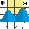 Thoms Point tide chart for Thursday, August 24, 2023