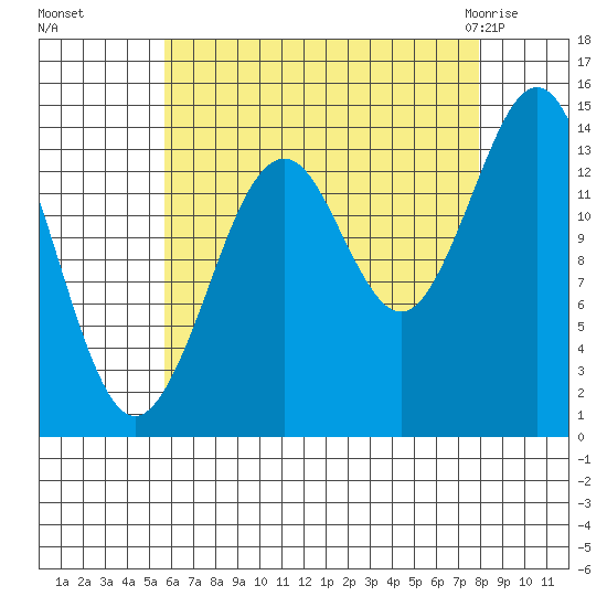 Thoms Point tide chart for Sunday, August 27, 2023
