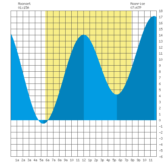 Thoms Point tide chart for Monday, August 28, 2023