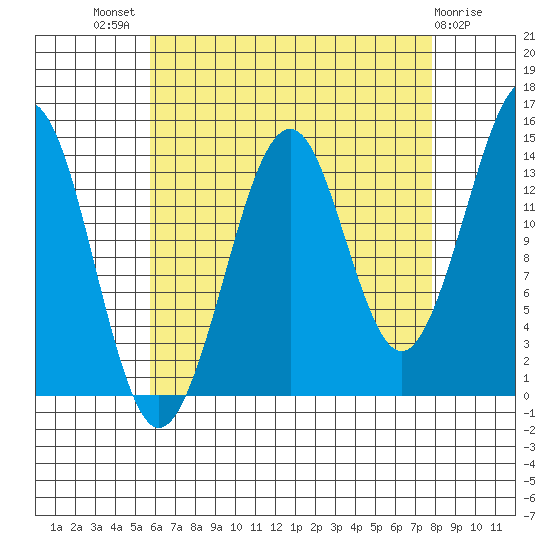Thoms Point tide chart for Tuesday, August 29, 2023