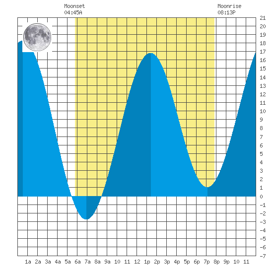 Thoms Point tide chart for Wednesday, August 30, 2023
