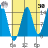 Thoms Point tide chart for Wednesday, August 30, 2023