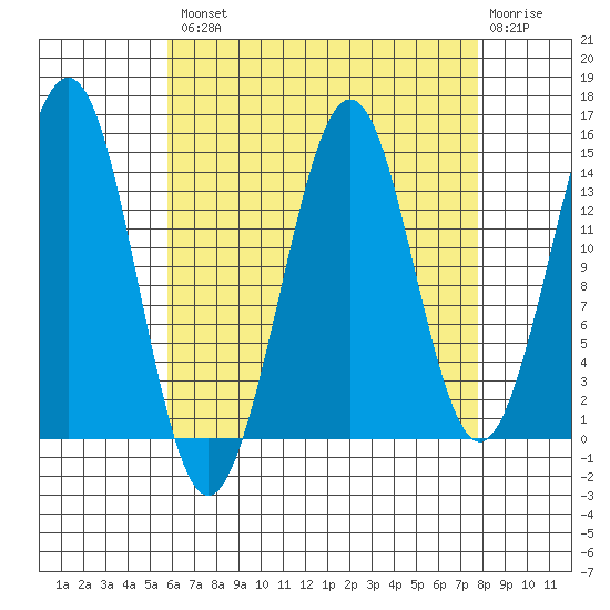 Thoms Point tide chart for Thursday, August 31, 2023