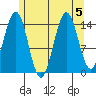 Thoms Point tide chart for Saturday, August 5, 2023